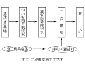 长清灌浆料施工工艺—文字完整版
